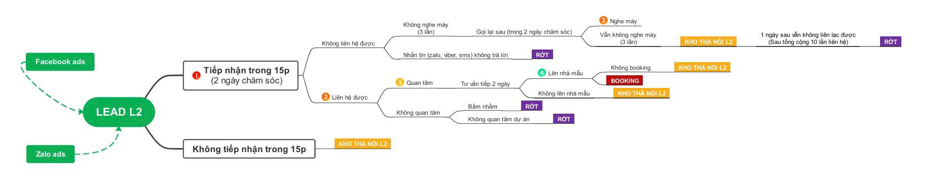 Quy trình tác nghiệp cho ngành Bất động sản